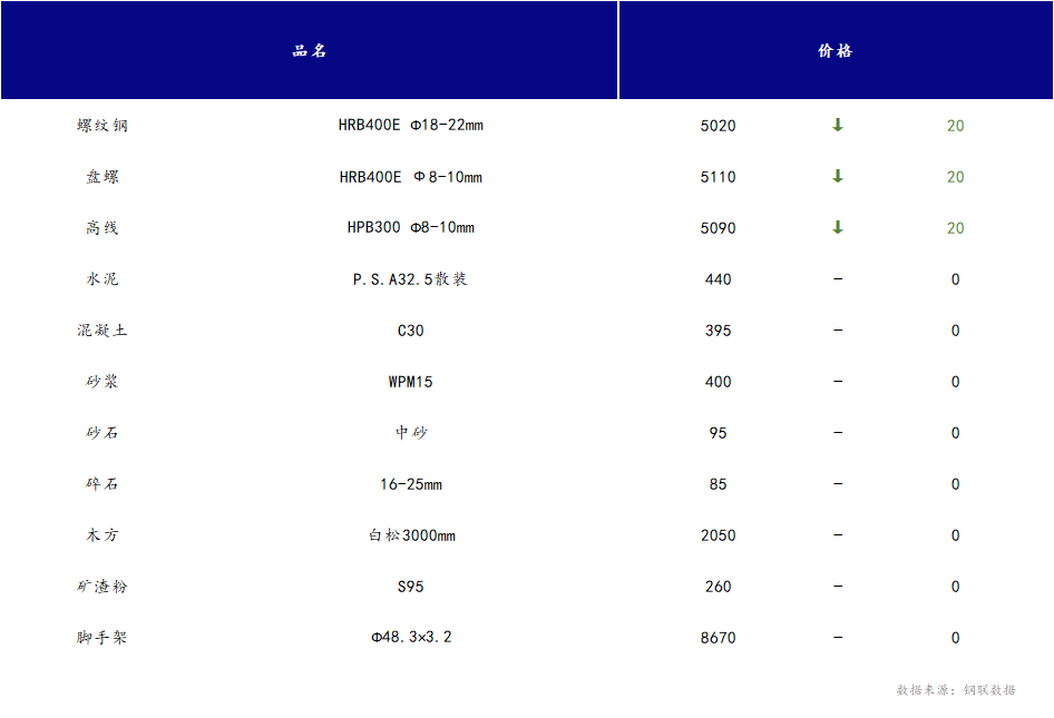 <a href='https://www.mysteel.com/' target='_blank' style='color:#3861ab'>Mysteel</a>日报：山西<a href='https://www.100njz.com/' target='_blank' style='color:#3861ab'>建筑材料</a>市场价格多稳个跌，市场需求表现偏弱