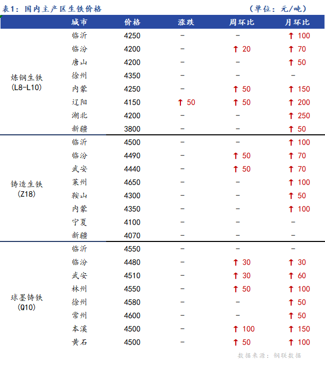 <a href='https://www.mysteel.com/' target='_blank' style='color:#3861ab'>Mysteel</a>日报：全国生铁价格主稳个调