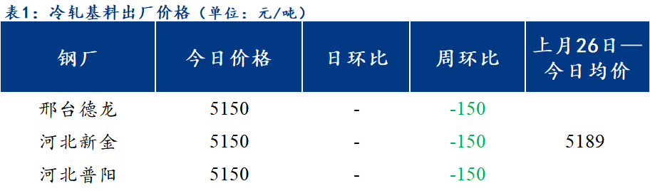 <a href='https://www.mysteel.com/' target='_blank' style='color:#3861ab'>Mysteel</a>日报：北方区域镀锌与轧硬板卷出厂价部分上涨