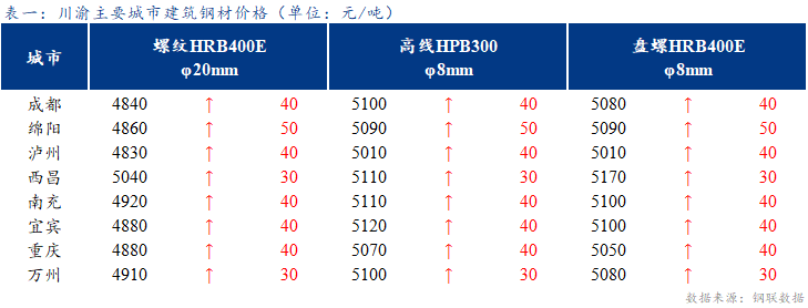  <a href='https://www.mysteel.com/' target='_blank' style='color:#3861ab'>Mysteel</a>日报：钢厂积极推涨 川渝建筑钢材价格全面上涨 