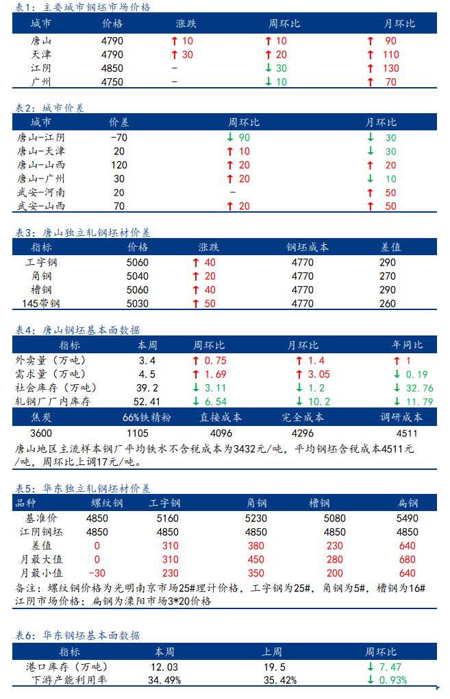 <a href='https://www.mysteel.com/' target='_blank' style='color:#3861ab'>Mysteel</a>日报：全国钢坯市场价格稳中有涨 成交有所放缓