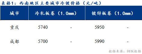 <a href='https://m.mysteel.com/' target='_blank' style='color:#3861ab'>Mysteel</a>日报：西南冷轧及镀锌市场成交有所好转