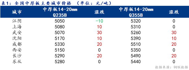 <a href='https://www.mysteel.com/' target='_blank' style='color:#3861ab'>Mysteel</a>日报：全国<a href='http://zhongban.mysteel.com/' target='_blank' style='color:#3861ab'>中厚板价格</a>窄幅调整 成交略显清淡