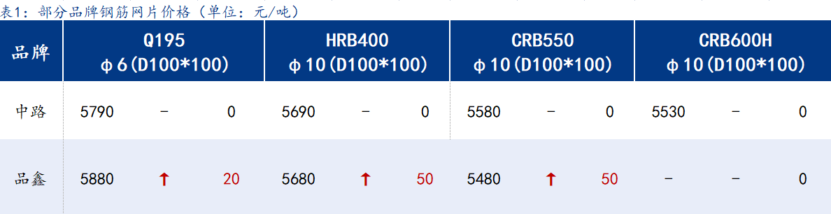 <a href='https://m.mysteel.com/' target='_blank' style='color:#3861ab'>Mysteel</a>日报：上海钢筋网片价格小幅上扬，跟随原材震荡调整