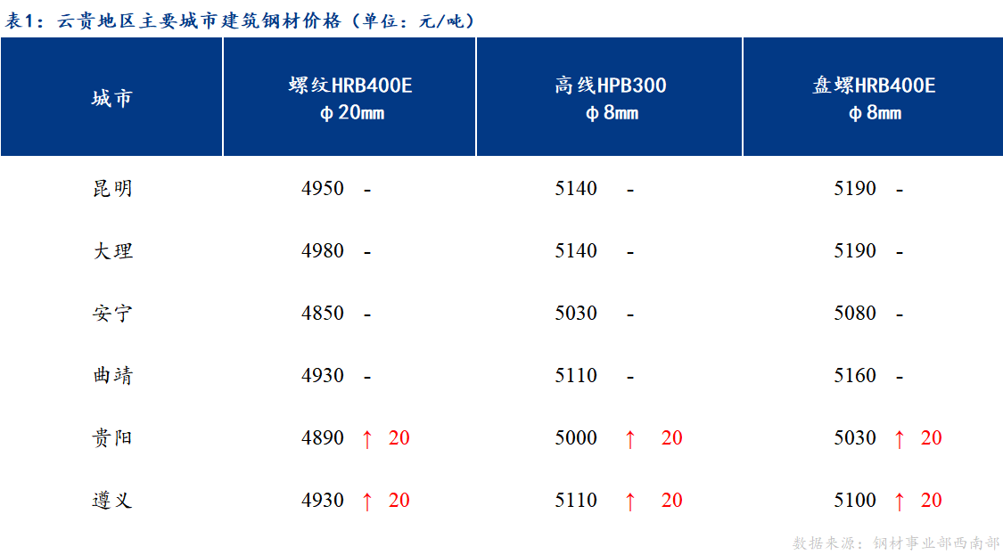 <a href='https://www.mysteel.com/' target='_blank' style='color:#3861ab'>Mysteel</a>日报：成本推动 云贵市场建筑钢材盘整趋强运行