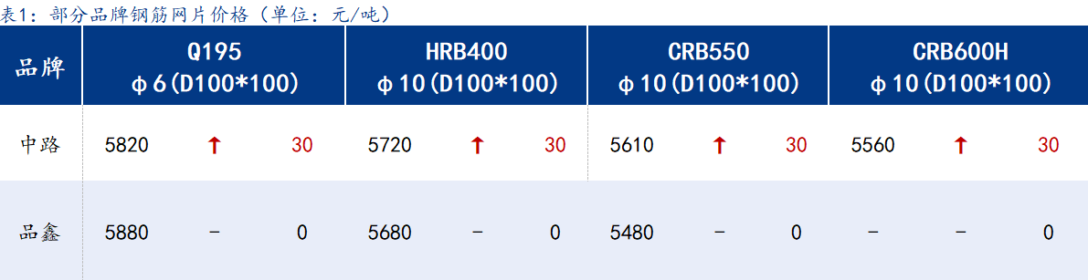 <a href='https://m.mysteel.com/' target='_blank' style='color:#3861ab'>Mysteel</a>日报：上海钢筋网片价格暂稳，新增订单一般