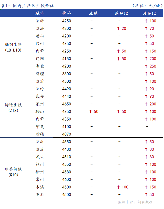 <a href='https://www.mysteel.com/' target='_blank' style='color:#3861ab'>Mysteel</a>日报：全国生铁价格主稳个涨