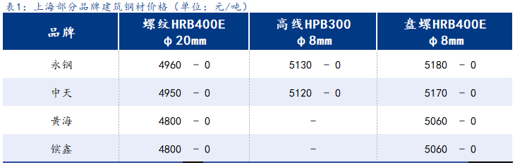 <a href='https://www.mysteel.com/' target='_blank' style='color:#3861ab'>Mysteel</a>日报：上海建筑钢材窄幅震荡 成交走弱