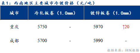 <a href='https://www.mysteel.com/' target='_blank' style='color:#3861ab'>Mysteel</a>日报：西南冷轧及镀锌市场价格稳中趋强运行