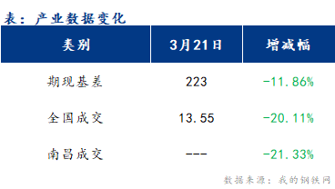 <a href='https://www.mysteel.com/' target='_blank' style='color:#3861ab'>Mysteel</a>早报：江西<a href='https://jiancai.mysteel.com/' target='_blank' style='color:#3861ab'>建筑钢材</a>早盘价格或将偏弱