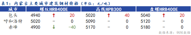 <a href='https://www.mysteel.com/' target='_blank' style='color:#3861ab'>Mysteel</a>日报：内蒙古建筑钢材价格涨跌互现 成交一般