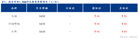 <a href='https://m.mysteel.com/' target='_blank' style='color:#3861ab'>Mysteel</a>日报：南京冷轧及镀锌板卷价格稳中现涨