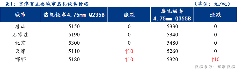 <a href='https://www.mysteel.com/' target='_blank' style='color:#3861ab'>Mysteel</a>日报：京津冀热轧板卷价格稳中有涨 成交各有不同