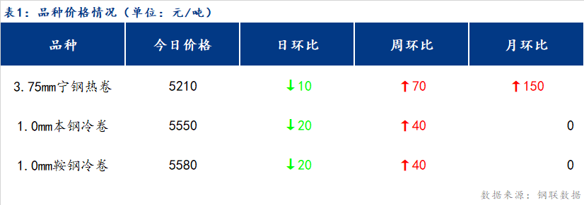 <a href='https://www.mysteel.com/' target='_blank' style='color:#3861ab'>Mysteel</a>日报：宁波冷轧板卷市场出货为主