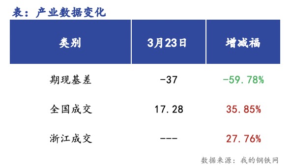 <a href='https://m.mysteel.com/' target='_blank' style='color:#3861ab'>Mysteel</a>早报：浙江建筑钢材早盘价格预计偏强震荡