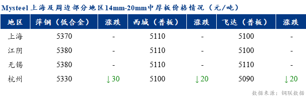 <a href='https://www.mysteel.com/' target='_blank' style='color:#3861ab'>Mysteel</a>早报：上海市场<a href='http://zhongban.mysteel.com/' target='_blank' style='color:#3861ab'>中厚板价格</a>预计持稳为主