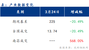 <a href='https://m.mysteel.com/' target='_blank' style='color:#3861ab'>Mysteel</a>早报：江西<a href='https://m.mysteel.com/market/p-968-----010101-0--------1.html' target='_blank' style='color:#3861ab'>建筑钢材</a>早盘价格或偏强运行