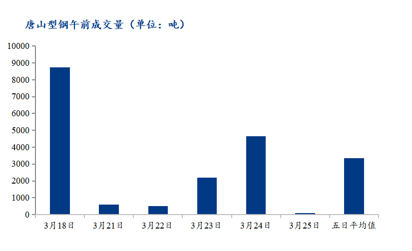 	<a href='https://www.mysteel.com/' target='_blank' style='color:#3861ab'>Mysteel</a>数据：唐山调坯型钢成交量下降（3月25日10：30）