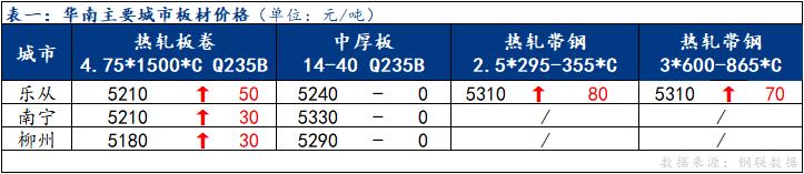 <a href='https://www.mysteel.com/' target='_blank' style='color:#3861ab'>Mysteel</a>日报：华南板材价格总体上涨 成交表现尚可