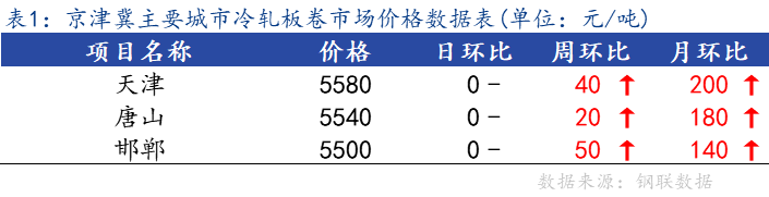 <a href='https://www.mysteel.com/' target='_blank' style='color:#3861ab'>Mysteel</a>日报：京津冀<a href='https://lengzha.mysteel.com/' target='_blank' style='color:#3861ab'>冷轧</a>板卷市场价格小幅上调