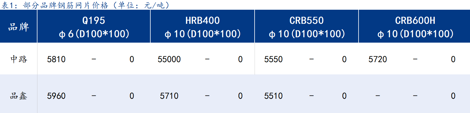 <a href='https://m.mysteel.com/' target='_blank' style='color:#3861ab'>Mysteel</a>日报：上海钢筋网片价格暂稳，成交不畅