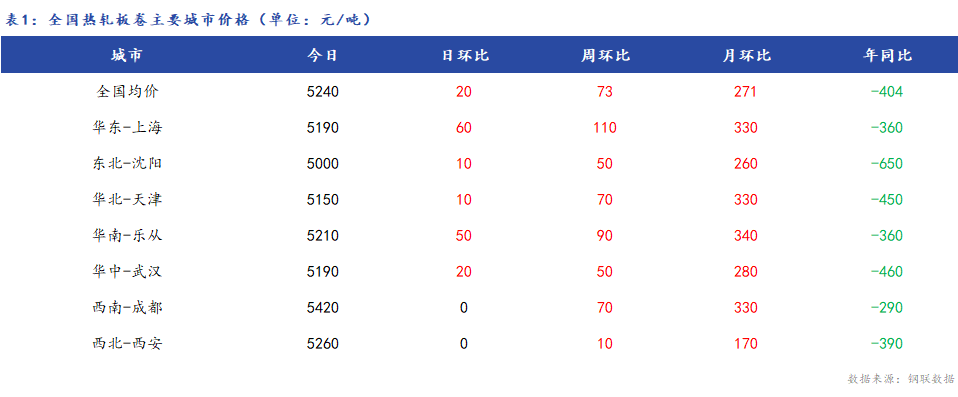 <a href='https://www.mysteel.com/' target='_blank' style='color:#3861ab'>Mysteel</a>日报：全国<a href='https://rezha.mysteel.com/' target='_blank' style='color:#3861ab'>热轧板卷价格</a>小幅上涨 成交尚可