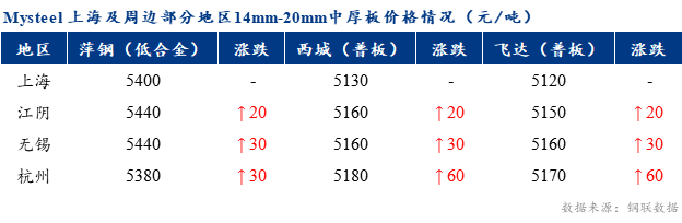 <a href='https://m.mysteel.com/' target='_blank' style='color:#3861ab'>Mysteel</a>早报：上海市场中厚板价格预计持稳运行