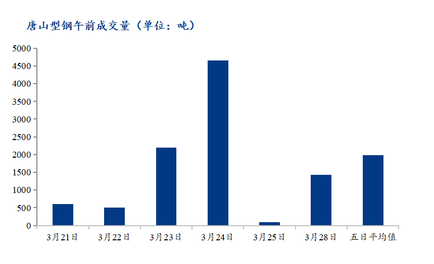 <a href='https://m.mysteel.com/' target='_blank' style='color:#3861ab'>Mysteel</a>数据：唐山调坯型钢成交量上升（3月28日10：30）