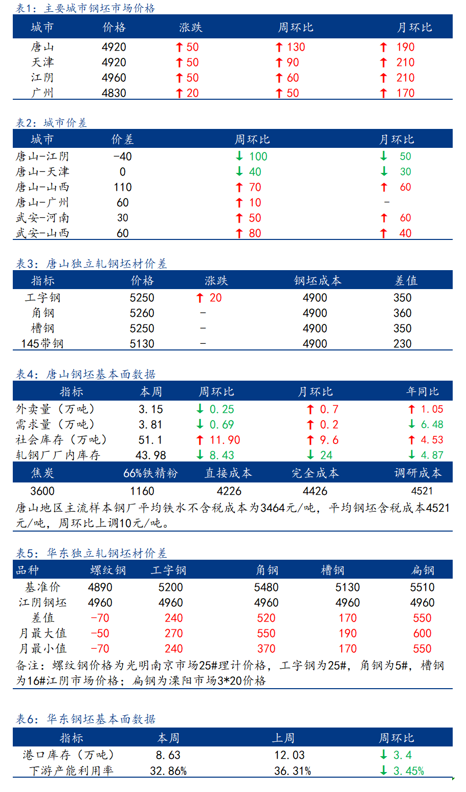 <a href='https://www.mysteel.com/' target='_blank' style='color:#3861ab'>Mysteel</a>日报：全国钢坯市场价格继续窄幅拉涨