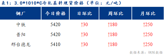 <a href='https://www.mysteel.com/' target='_blank' style='color:#3861ab'>Mysteel</a>日报：博兴冷硬及镀锌板卷价格偏强运行