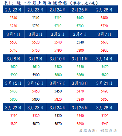 Mysteel早报：上海冷轧及镀锌板卷价格或将上涨10-20元/吨