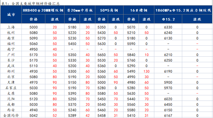 <a href='https://www.mysteel.com/' target='_blank' style='color:#3861ab'>Mysteel</a>日报：28日国内<a href='https://gc.mysteel.com/' target='_blank' style='color:#3861ab'>钢价</a>大幅上涨 市场成交趋强运行