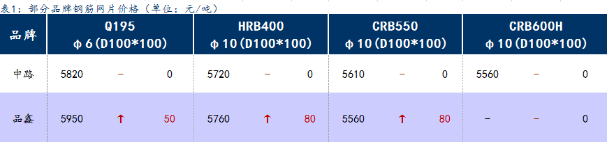 <a href='https://www.mysteel.com/' target='_blank' style='color:#3861ab'>Mysteel</a>日报：上海钢筋网片价格小幅拉涨