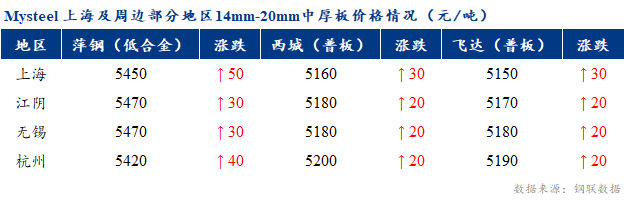 <a href='https://m.mysteel.com/' target='_blank' style='color:#3861ab'>Mysteel</a>早报：上海市场中厚板价格预计震荡偏强运行