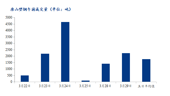 <a href='https://m.mysteel.com/' target='_blank' style='color:#3861ab'>Mysteel</a>数据：唐山调坯型钢成交量上升（3月29日10：30）