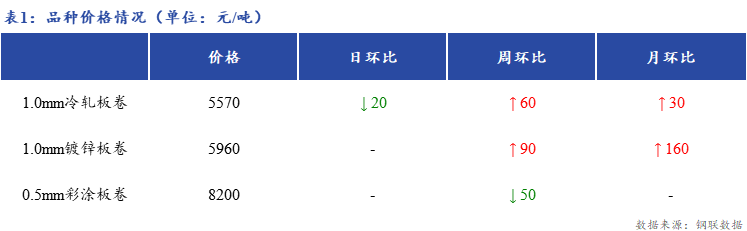 <a href='https://www.mysteel.com/' target='_blank' style='color:#3861ab'>Mysteel</a>日报：上海冷轧及镀锌板卷市场成交转弱