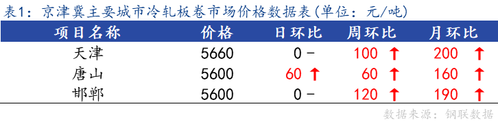 <a href='https://www.mysteel.com/' target='_blank' style='color:#3861ab'>Mysteel</a>日报：京津冀<a href='https://lengzha.mysteel.com/' target='_blank' style='color:#3861ab'>冷轧</a>板卷市场价格小幅上调