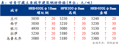 <a href='https://www.mysteel.com/' target='_blank' style='color:#3861ab'>Mysteel</a>日报：甘青宁藏建筑钢材价格小幅上涨 商户心态良好