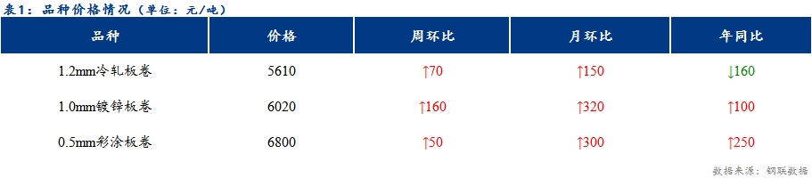 <a href='https://www.mysteel.com/' target='_blank' style='color:#3861ab'>Mysteel</a>日报：天津冷轧及镀锌板卷成交一般