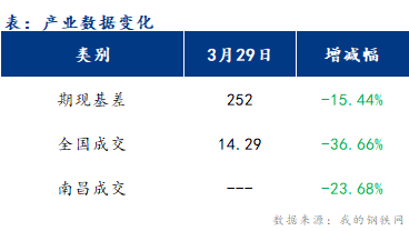 <a href='https://www.mysteel.com/' target='_blank' style='color:#3861ab'>Mysteel</a>早报：江西<a href='https://jiancai.mysteel.com/' target='_blank' style='color:#3861ab'>建筑钢材</a>早盘价格或以稳为主