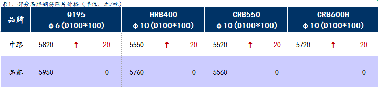 <a href='https://m.mysteel.com/' target='_blank' style='color:#3861ab'>Mysteel</a>日报：上海钢筋网片价格小幅上涨，成交清淡