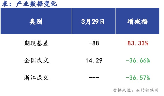 <a href='https://www.mysteel.com/' target='_blank' style='color:#3861ab'>Mysteel</a>早报：浙江建筑钢材早盘价格预计震荡运行