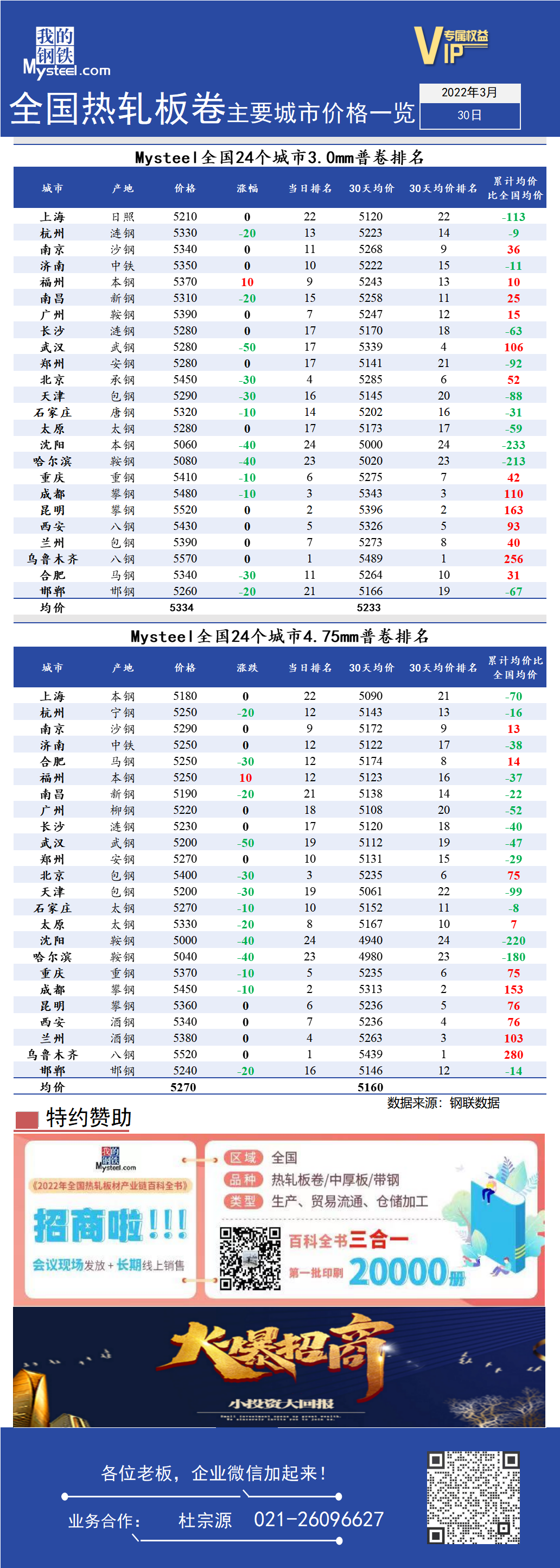 <a href='https://www.mysteel.com/' target='_blank' style='color:#3861ab'>Mysteel</a>日报：全国<a href='https://rezha.mysteel.com/' target='_blank' style='color:#3861ab'>热轧</a>板卷主要城市价格一览（3月30日）