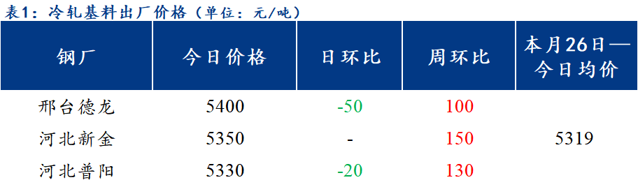 <a href='https://www.mysteel.com/' target='_blank' style='color:#3861ab'>Mysteel</a>日报：北方区域镀锌与轧硬板卷价格小幅下调