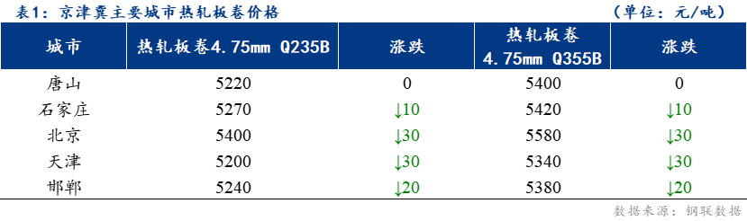 <a href='https://www.mysteel.com/' target='_blank' style='color:#3861ab'>Mysteel</a>日报：京津冀热轧板卷价格下跌 成交偏好