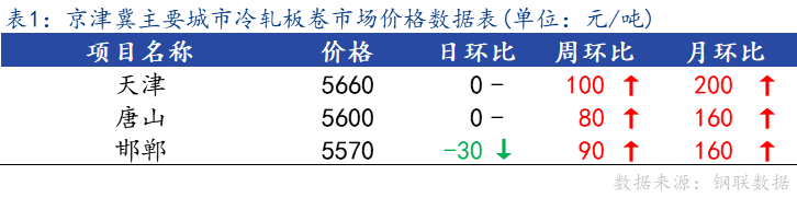 <a href='https://www.mysteel.com/' target='_blank' style='color:#3861ab'>Mysteel</a>日报：京津冀冷轧板卷市场价格小幅上调