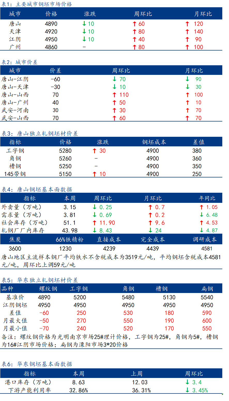 <a href='https://www.mysteel.com/' target='_blank' style='color:#3861ab'>Mysteel</a>日报：全国钢坯市场价格稳中下调 成交谨慎