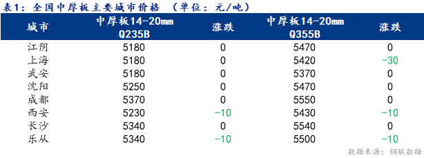 <a href='https://m.mysteel.com/' target='_blank' style='color:#3861ab'>Mysteel</a>日报：全国中厚板价格弱势运行 成交不畅