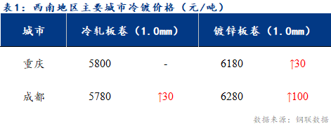 <a href='https://www.mysteel.com/' target='_blank' style='color:#3861ab'>Mysteel</a>日报：西南冷轧及镀锌市场价格稳中偏强运行