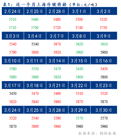 	Mysteel早报：上海冷轧及镀锌板卷价格或将继续持稳运行